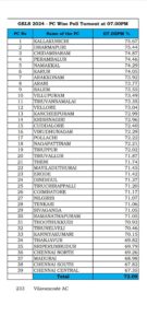 Trending News Tamil Nadu Lok Sabha Elections Phase 1: Live Updates and Analysis